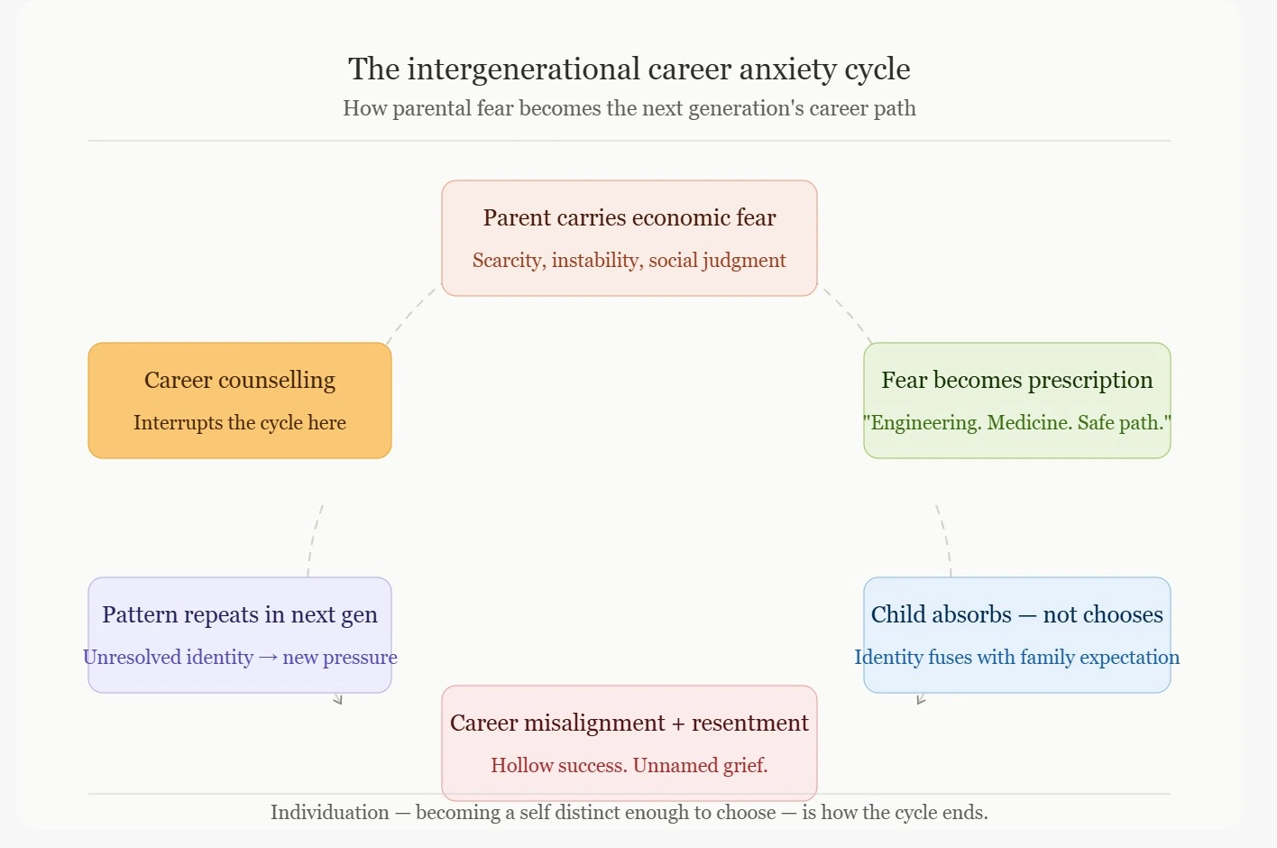 "Intergenerational career anxiety cycle — how parental fear becomes children's career path, career counselling intervention diagram"